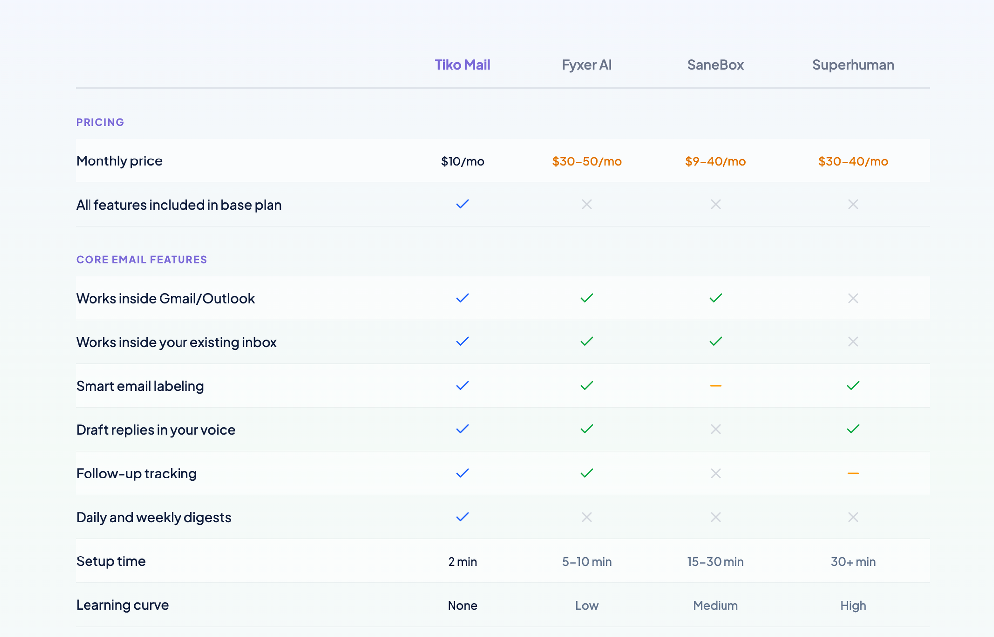 Comparison table of email assistant pricing and features